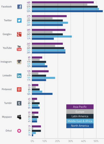 10 nejvyužívanějších sociálních platforem